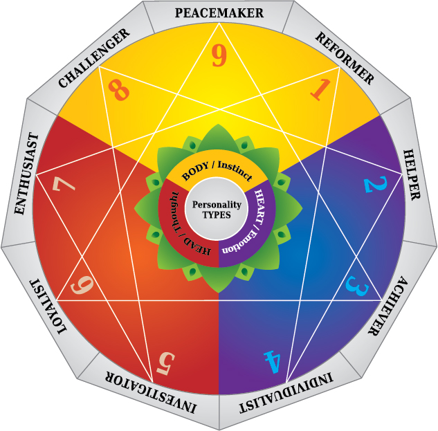 The Enneagram